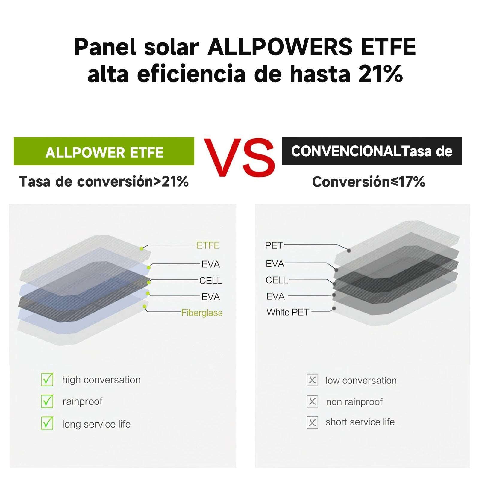 ALLPOWERS Cargador solar 5V 10W