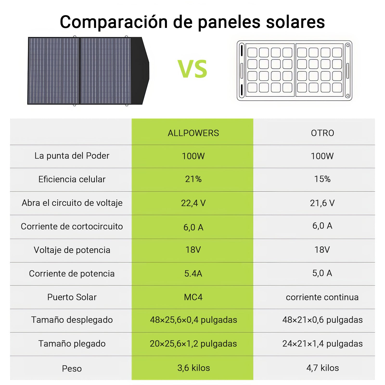 ALLPOWERS SP027 Placa Solar Portátil Monocristalino 100W
