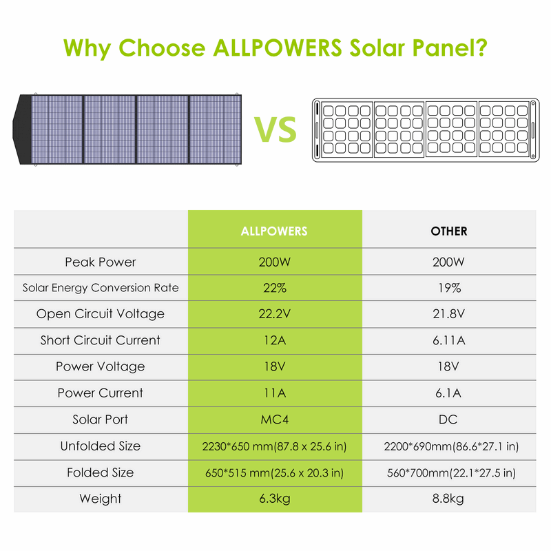 ALLPOWERS Generador Solar 2000W (S2000 + SP033 Panel Solar 200W)