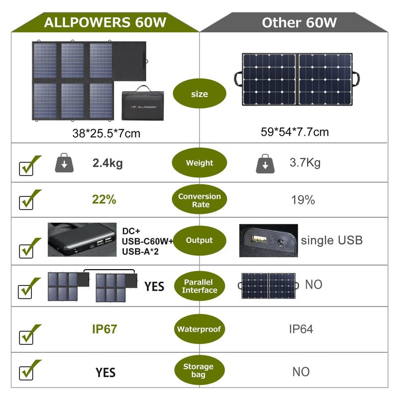 ALLPOWERS Generator Solar 200W (S200 + SP026 60W Placa Solar)
