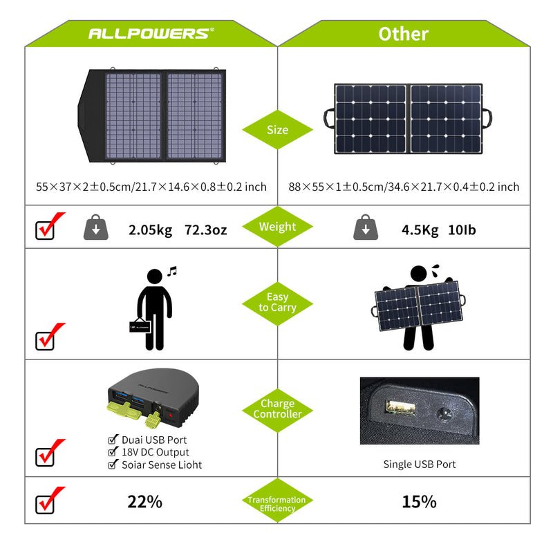 ALLPOWERS Generator Solar 200W (S200 + SP020 60W Panel Solar)