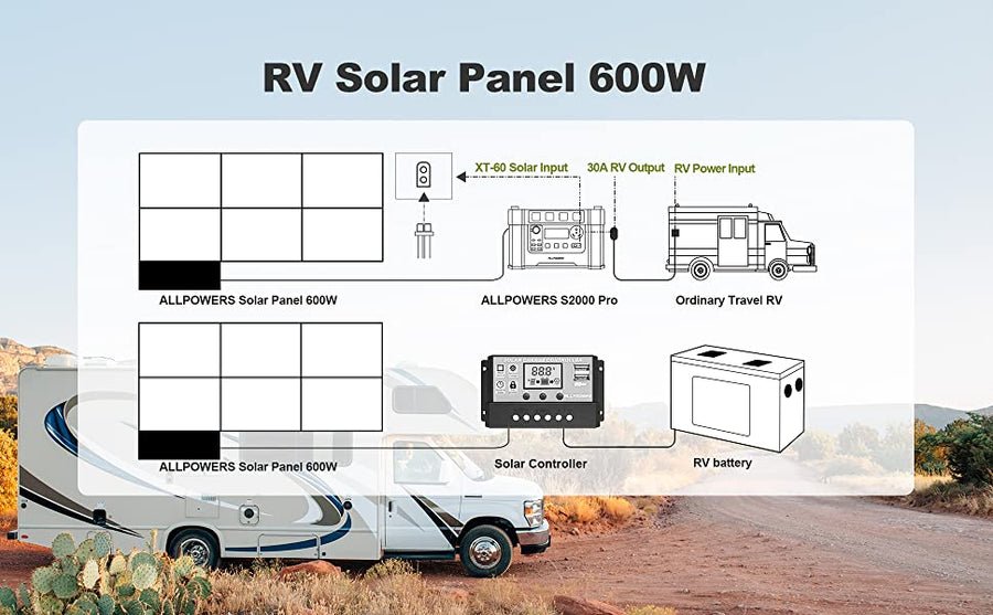 ALLPOWERS Generador Solar 1800W (R1500 + SP039 Panel Solar 600W )