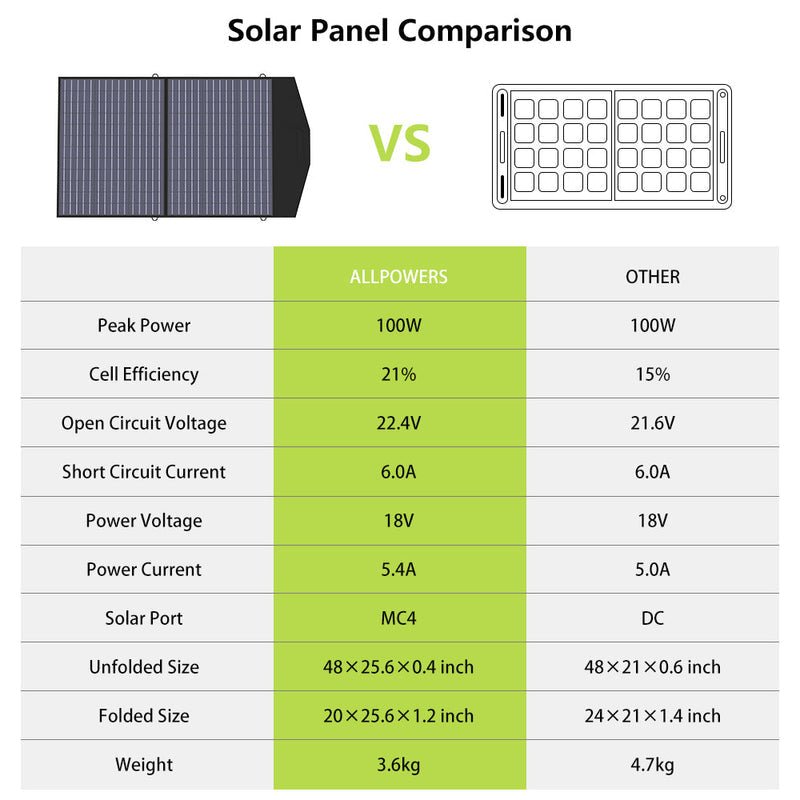ALLPOWERS Generador Solar 600W (R600 + SP027 Panel solar 100W )