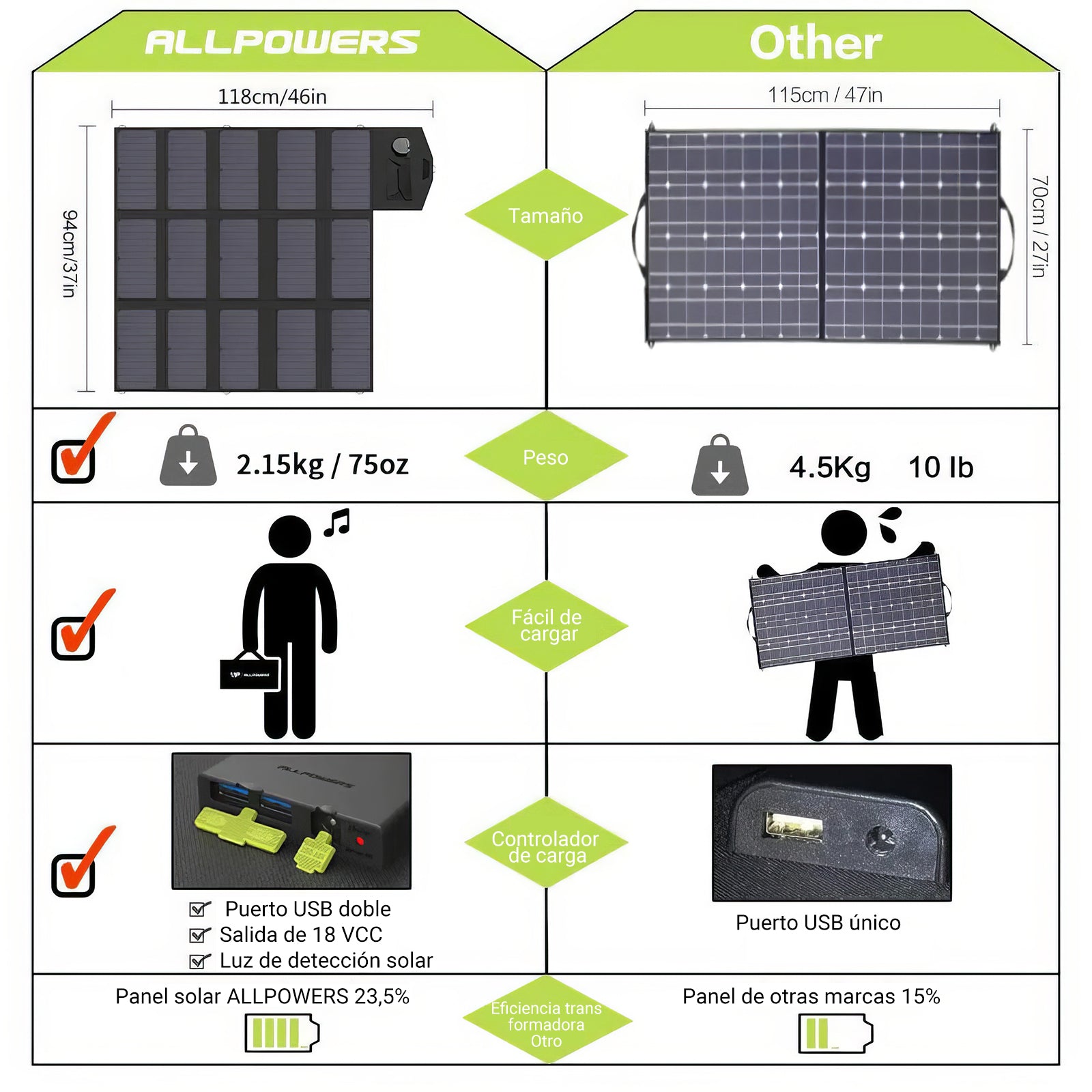 ALLPOWERS SP012 Placa Solar Portátil Plegable 100W