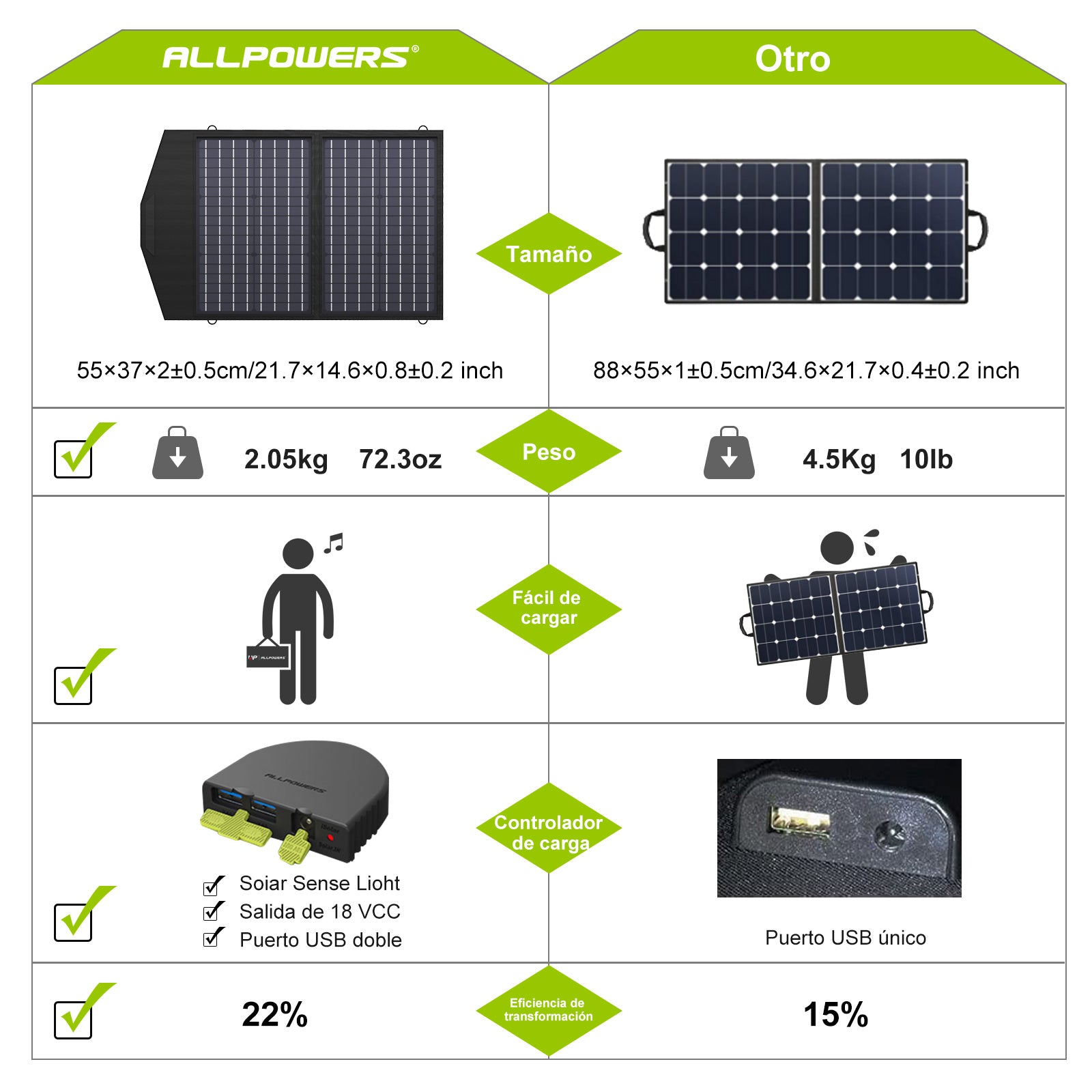 ALLPOWERS SP020 Placa Solar Portátil Monocristalino 60W