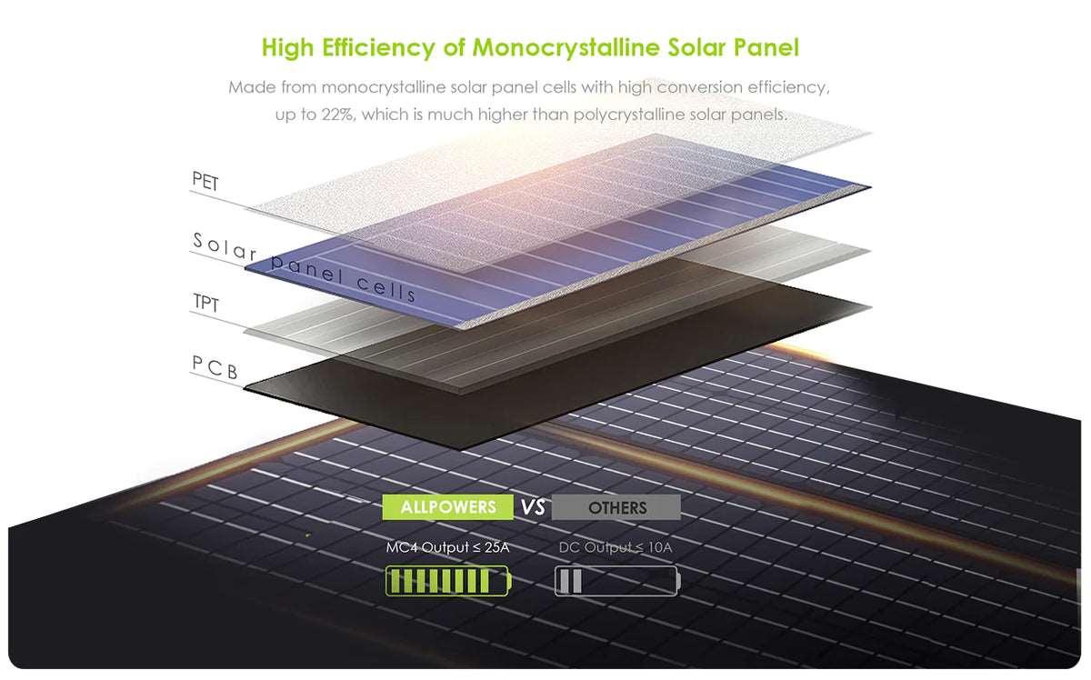 1500W Generador Solar ALLPOWERS S1500 (Panel Solar 100W)