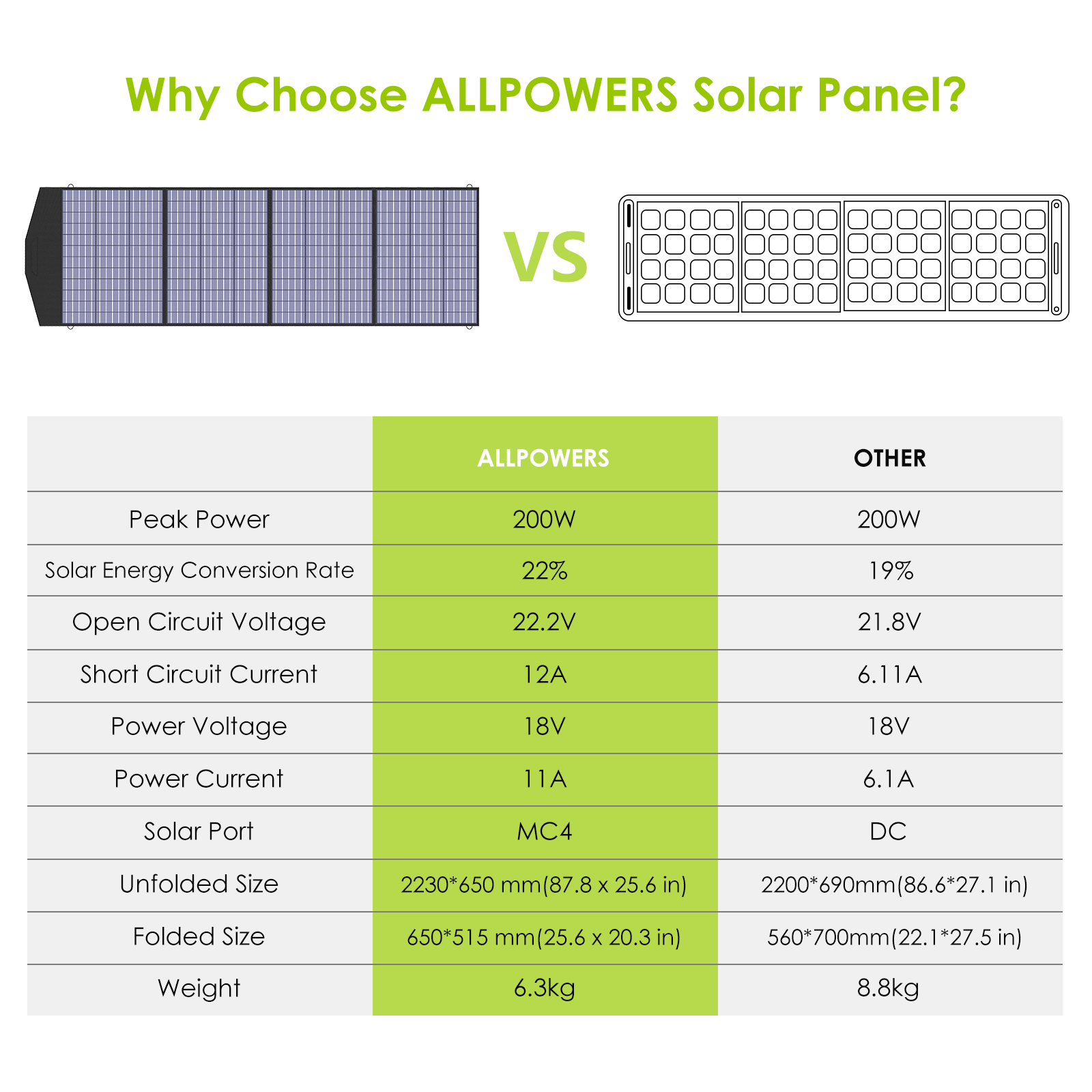 ALLPOWERS SP033 Placa Solar Portátil Monocristalino 200W