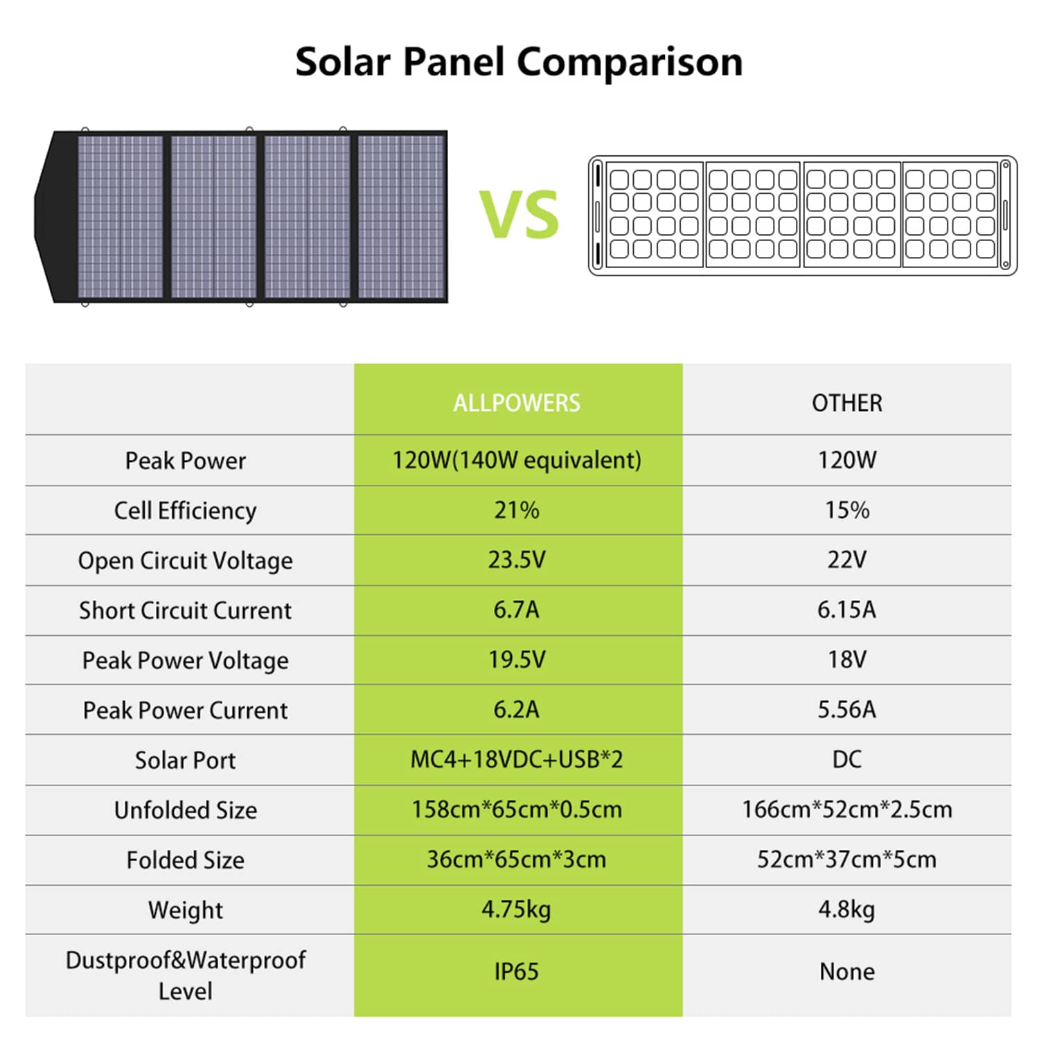 ALLPOWERS SP029 Placa Solar Portátil Monocristalino 140W
